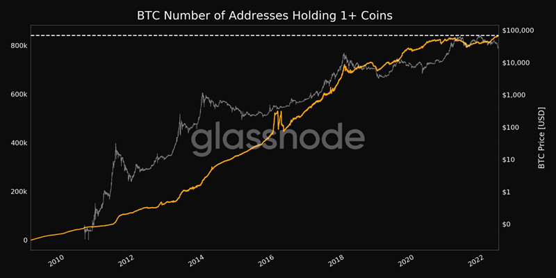 持有1 颗以上比特币的地址数量