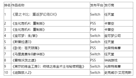 日本实体月榜：任天堂Switch三月重登游戏机销量榜首